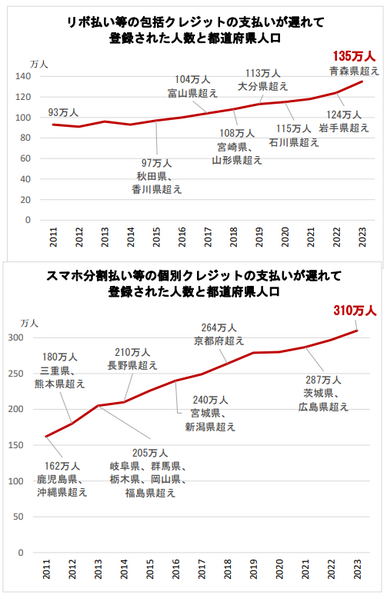 信用購入で支払遅延によってCICに登録されてしまった人数と都道府県の人口を比較したグラフ