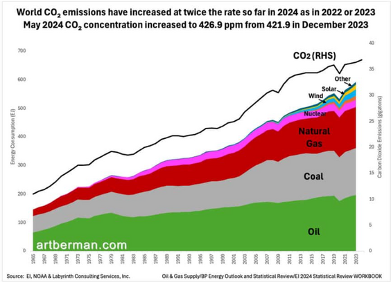 Combined graph of global energy consumption from all sources and global CO2 emissions. Energy consumption is on a rising or stagnant trend for all sources, with the rise of renewables only adding to the total. CO2 emissions are continuing to rise despite a few dips associated with economic crises. The title reads 