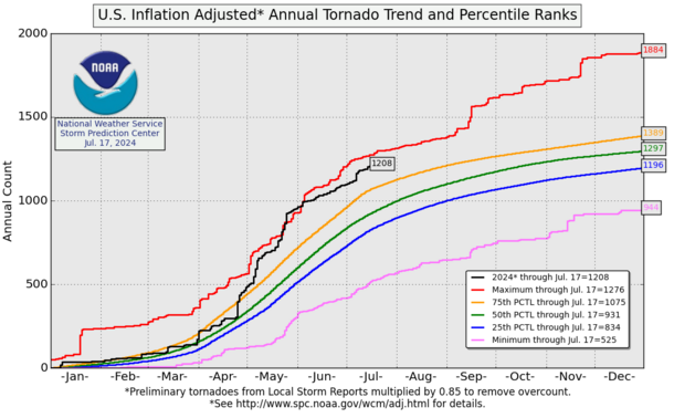1208 inflation adjusted Tornadoes (1208) vs MAX at this time of year (1276)