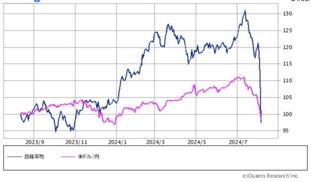 この1年間の日経平均とドル/円の動き