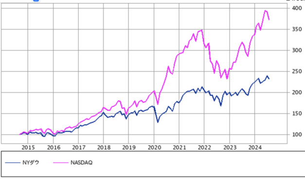 NASDAQとNYダウのこの10年間のチャート