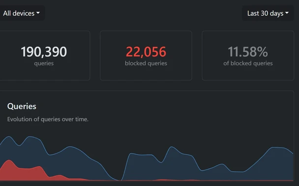 A screenshot of an admin panel on NextDNS. It shows trends over the last 30 days. 
190,390 queries, 22,056 blocked queries, 11.58% blocked queries.

Trendlines below show all queries decreasing initially with blocked queries decreasing to almost nothing. Later, queries again increase but the number of blocked queries remains very low.